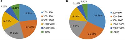 Functional Analysis of RNA Interference-Related Soybean Pod Borer (Lepidoptera) Genes Based on Transcriptome Sequences